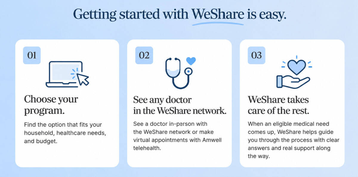 Getting started with WeShare is Easy with three images