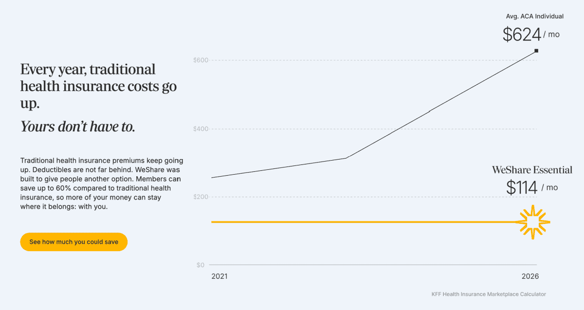 traditionnal health care costs with graph of WeShare essentials